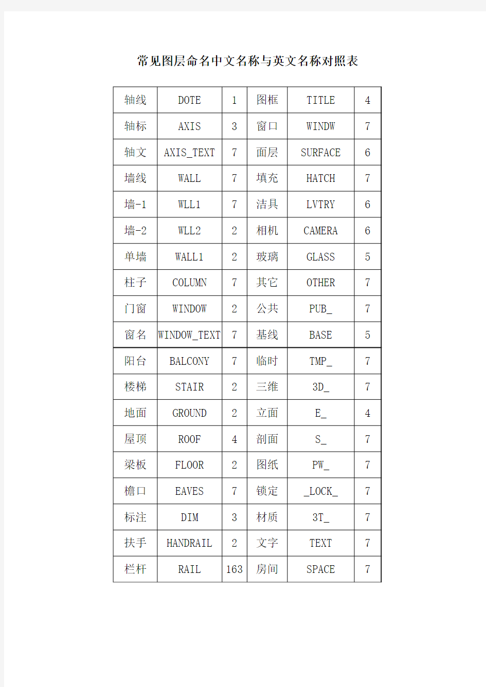 设计院常见图层命名中文名称与英文名称对照表