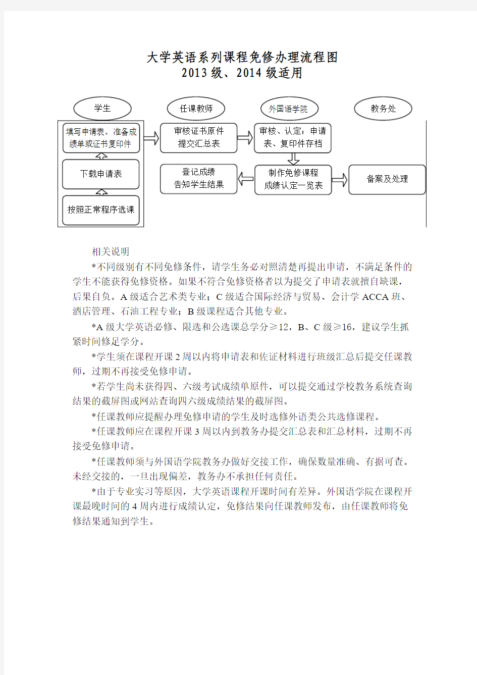 重庆科技学院大学英语系列课程免修流程及免修申请表(2013级 2014级学生适用)