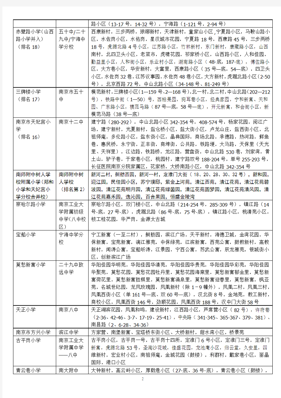 2016年南京市小学中学划分区及其排名