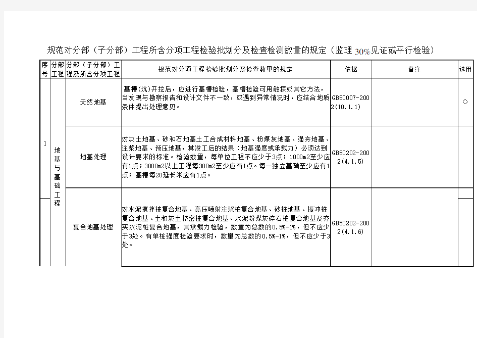 规范对分部(子分部)工程所含分项工程检验批划分及检查检测数量的规定