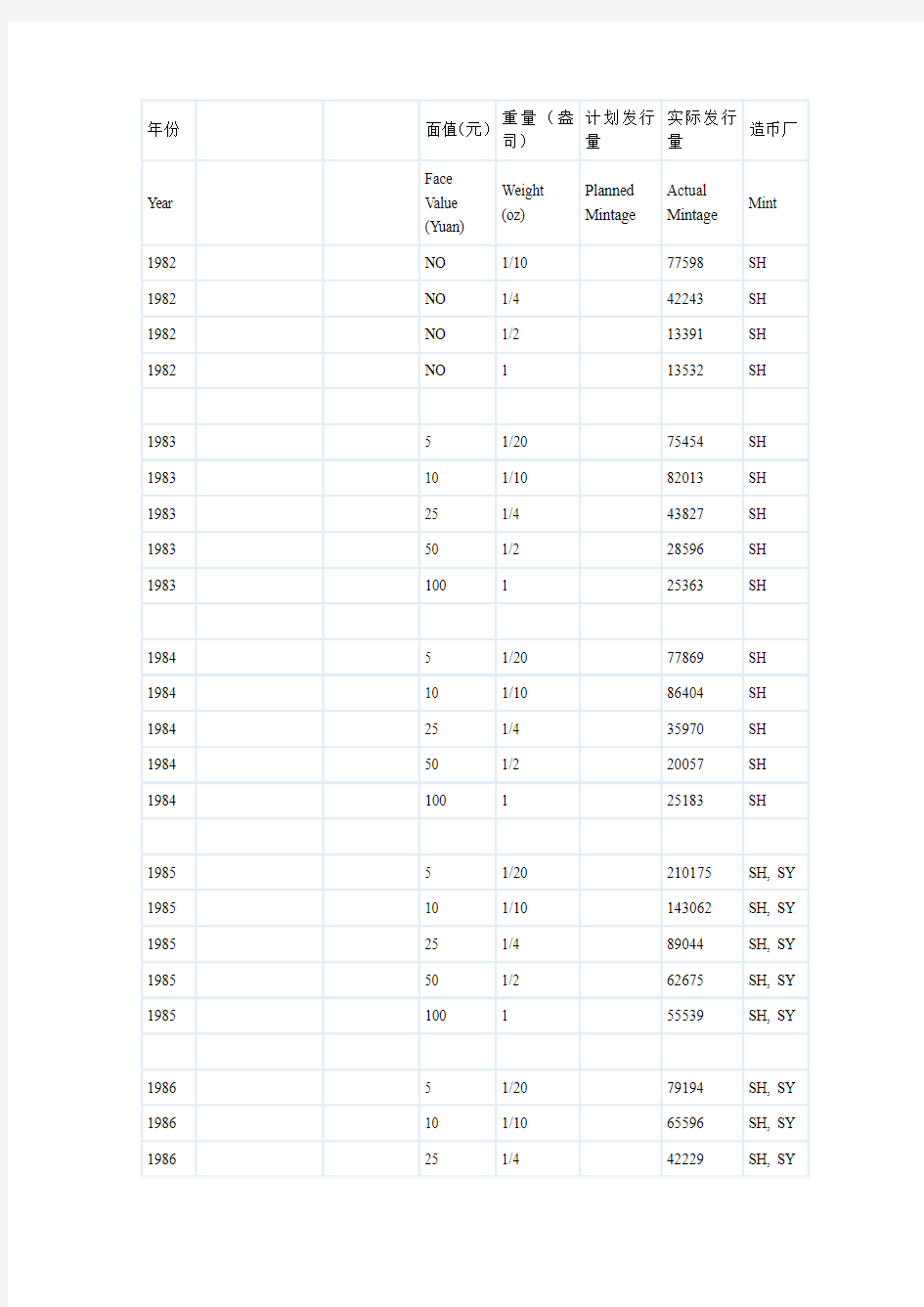 中国熊猫普制金币及精制金币发行量列表(1982年至2010年)