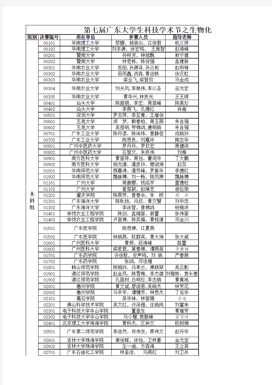 第七届广东大学生科技学术节之生物化学实验技能大赛决赛名单
