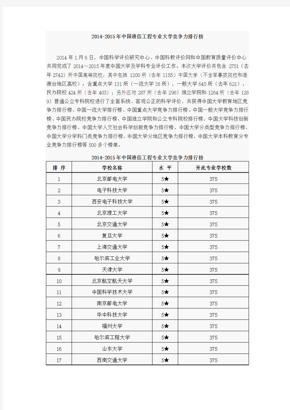 2014-2015年中国通信工程专业大学竞争力排行榜