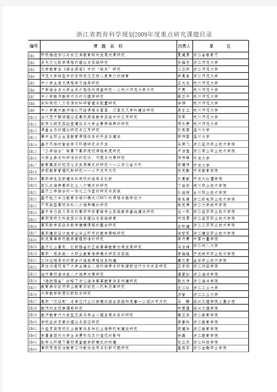 浙江省教育科学2009年度各类研究课题