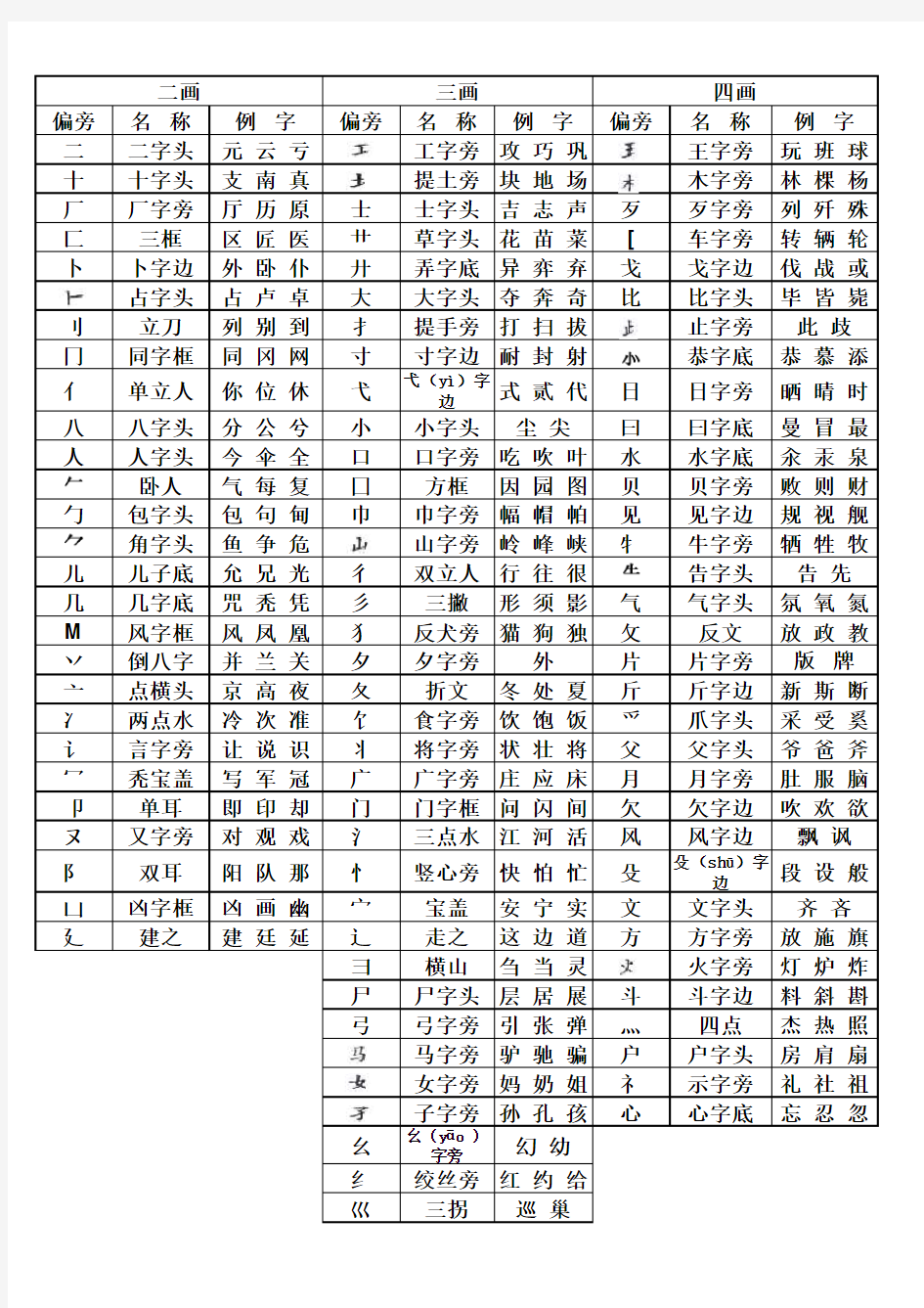 小学一年级上学期语文常用偏旁部首表