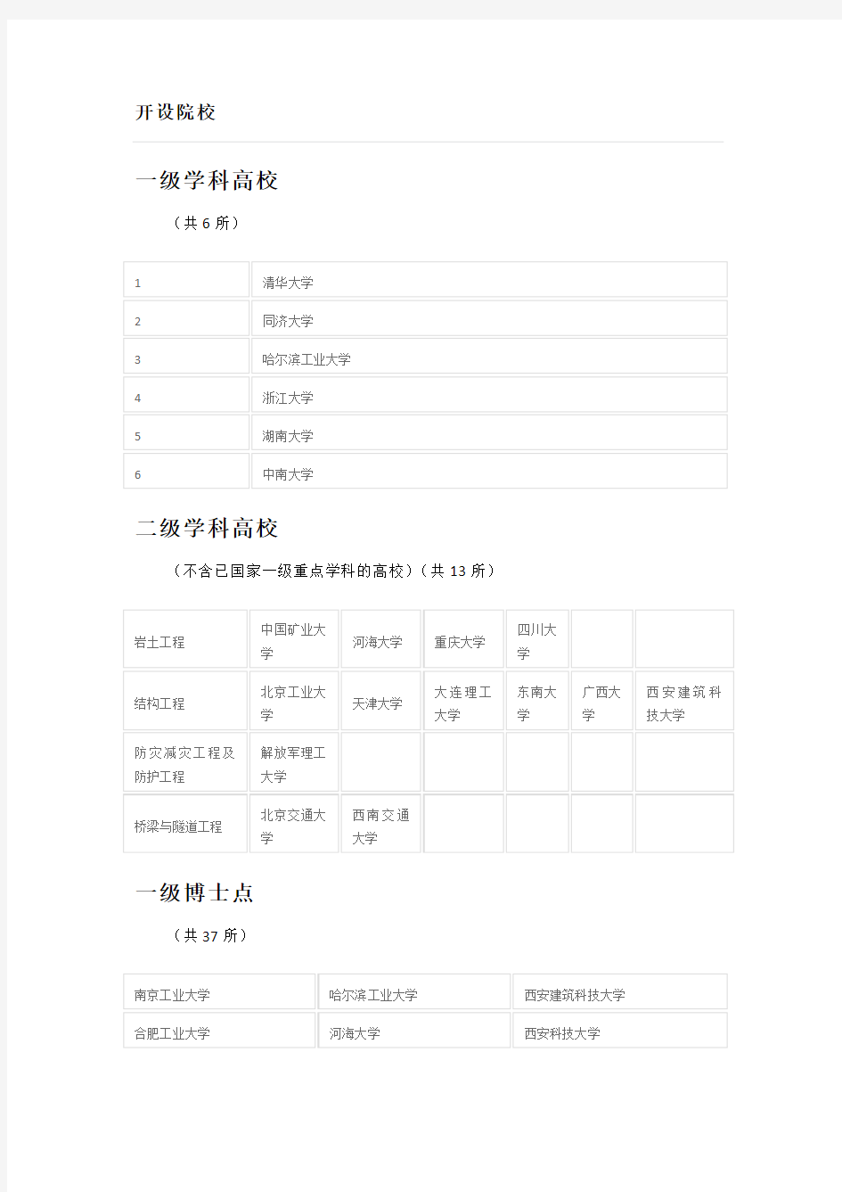 近几年,我国土木工程及其二级学科专业排名介绍总结