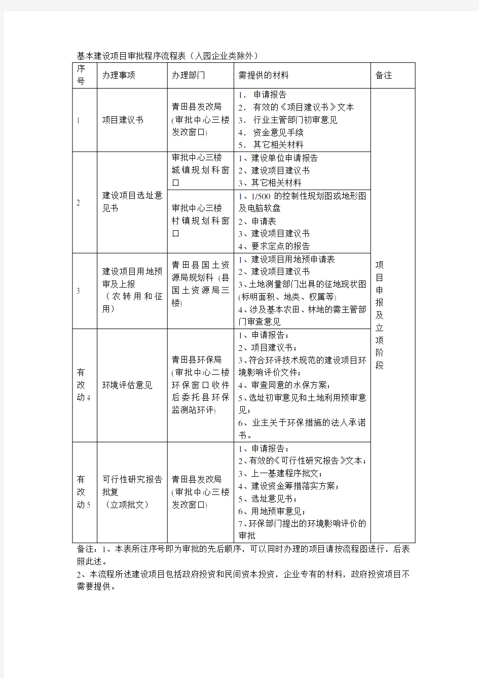 基本建设项目审批程序流程表