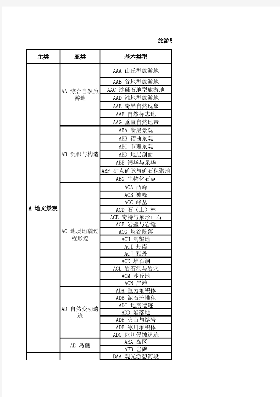 四川旅游资源分类表