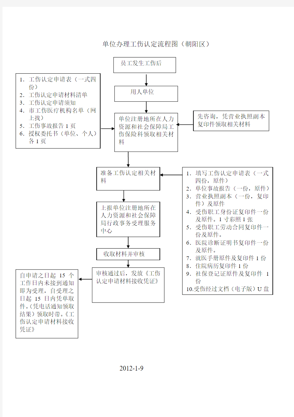 单位办理工伤认定流程图(朝阳区)