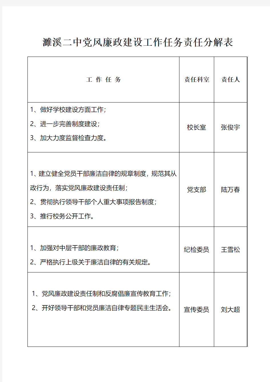 党风廉政建设工作任务责任分解表