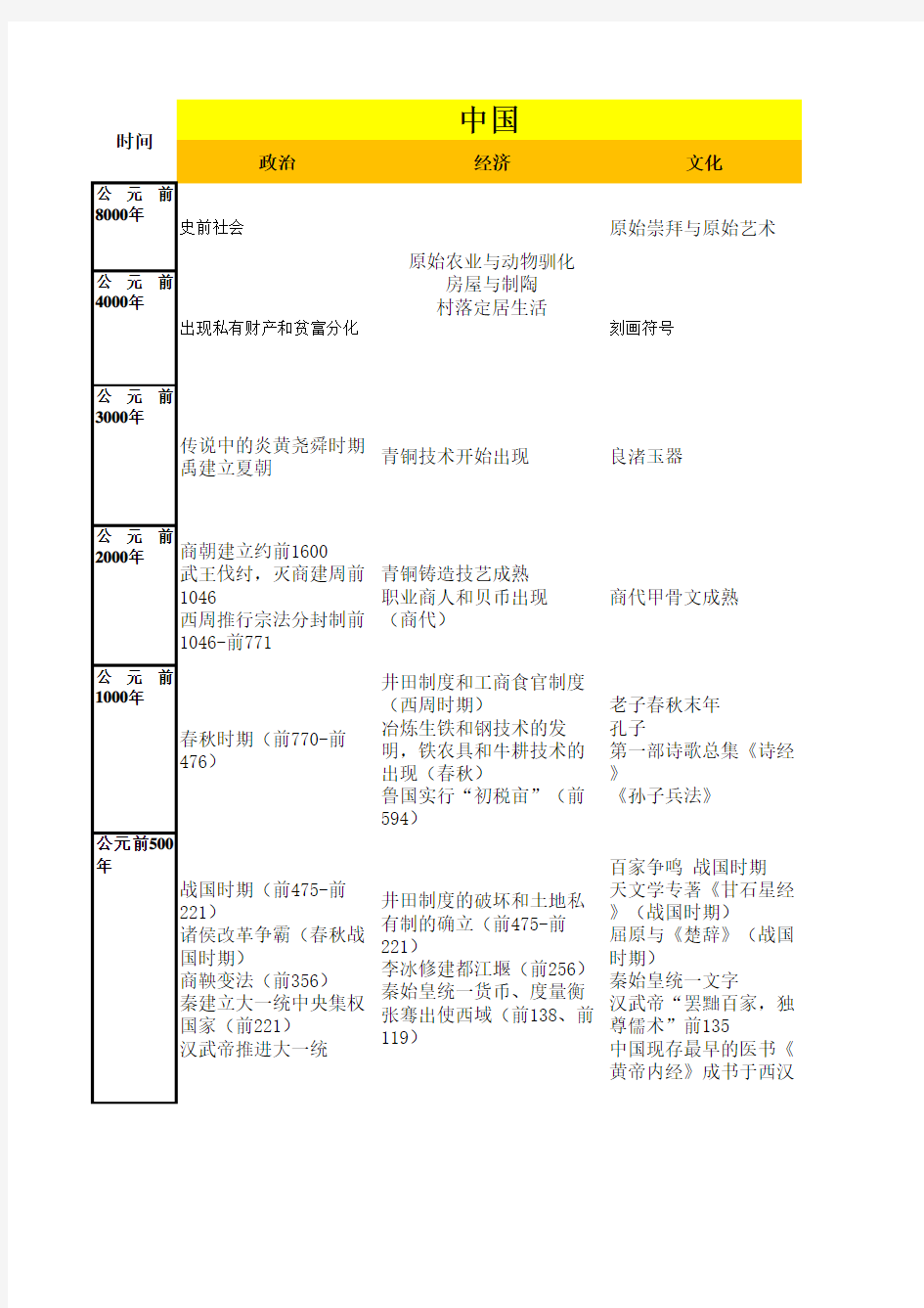 中国与世界历史大事件政治、经济、文化一览表