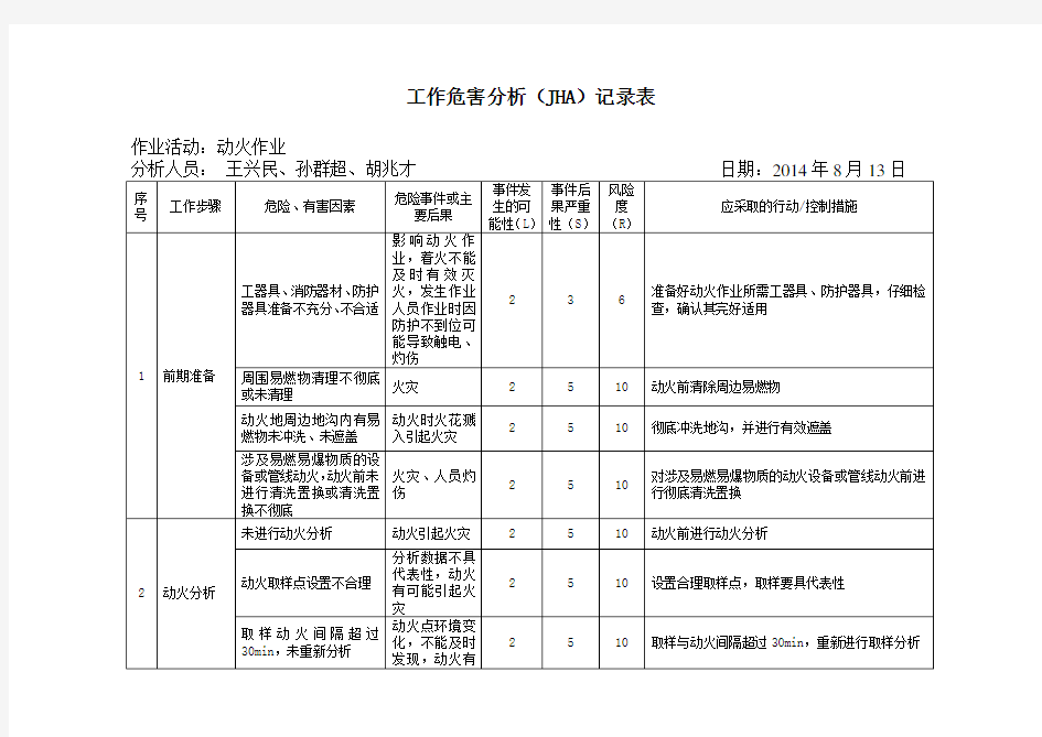 动火作业危害分析.doc