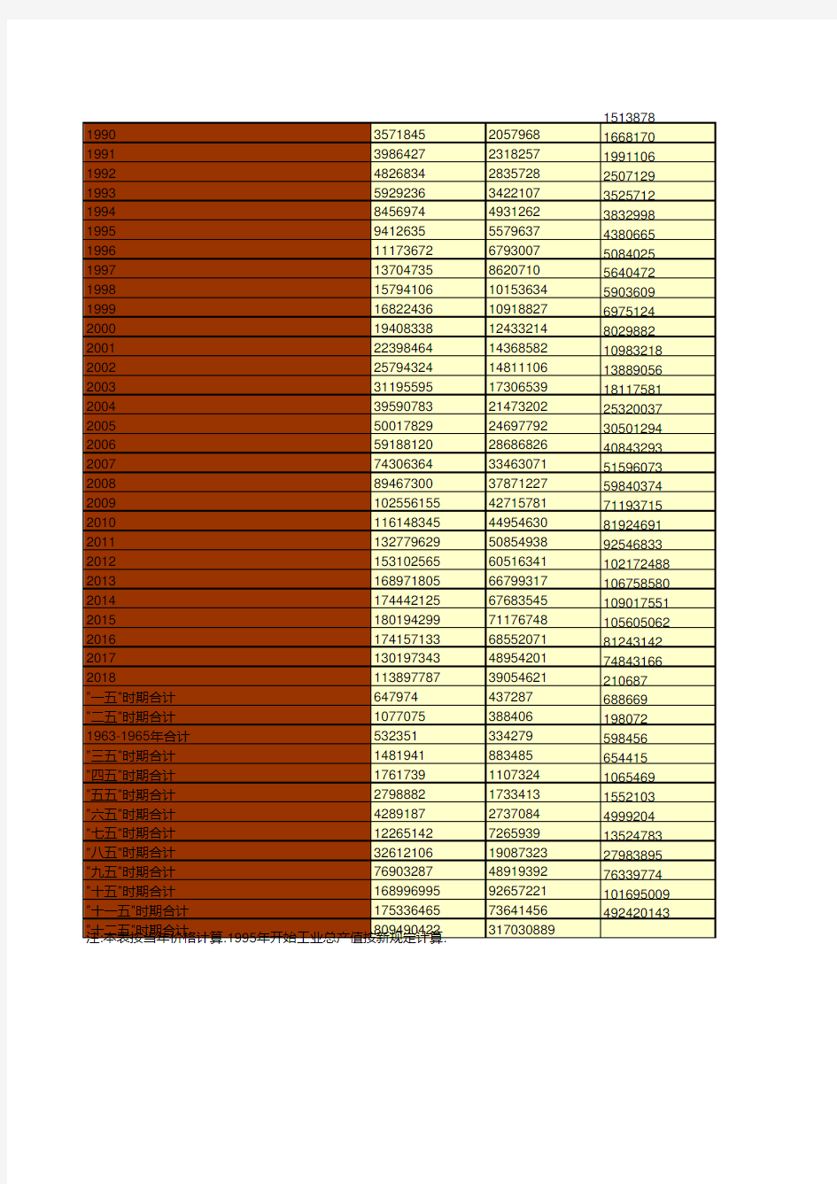 青岛市统计年鉴社会经济发展指标数据：主要年份全部工业总产值统计(1949-2018)