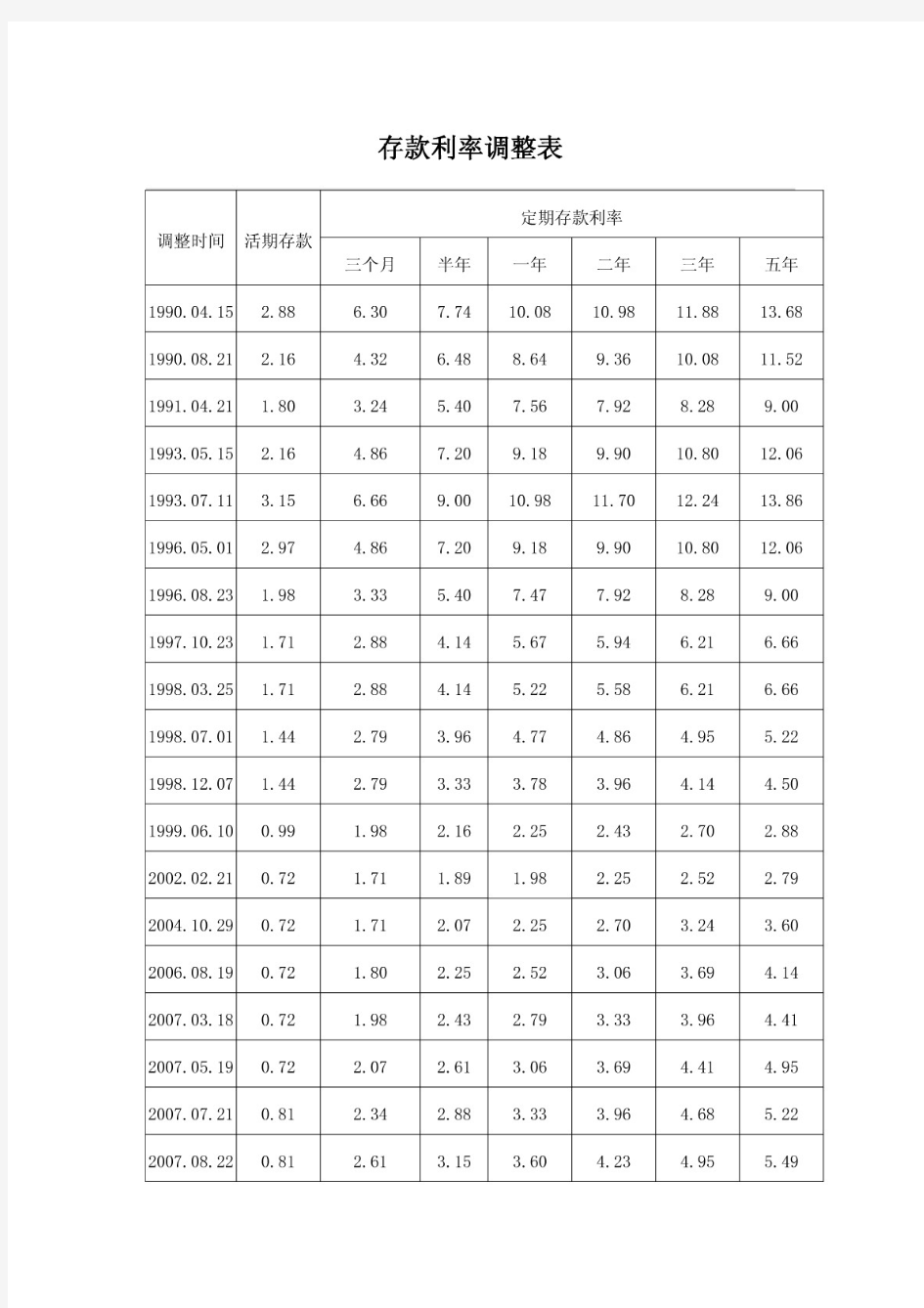 历年存贷款的利率调整表