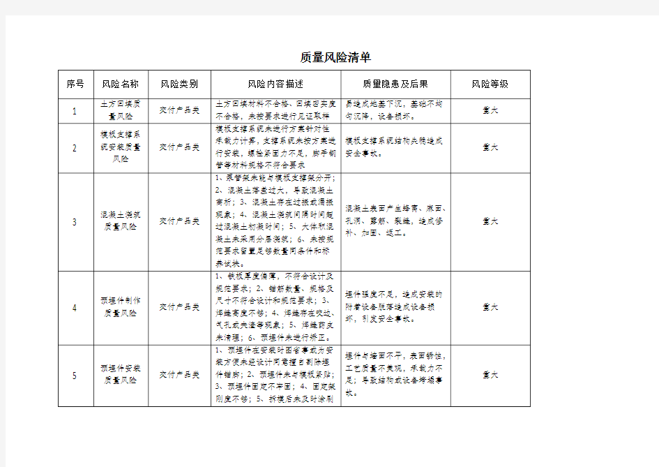 质量风险清单