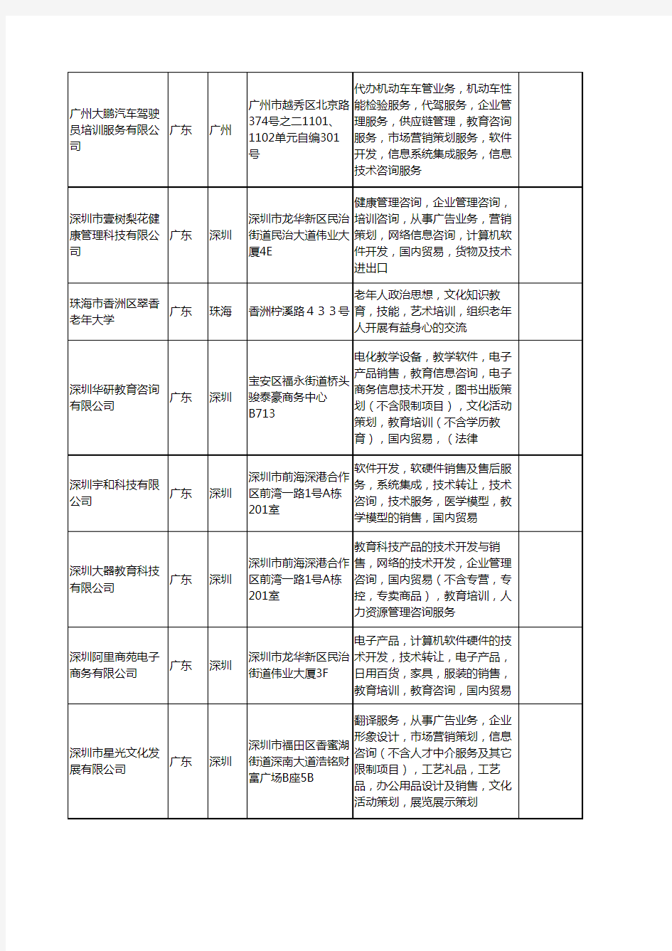 新版广东省教育咨询培训工商企业公司商家名录名单联系方式大全882家