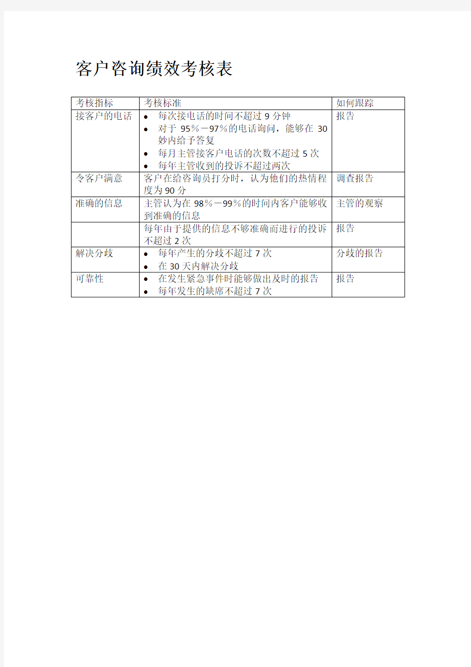 客户咨询绩效考核表