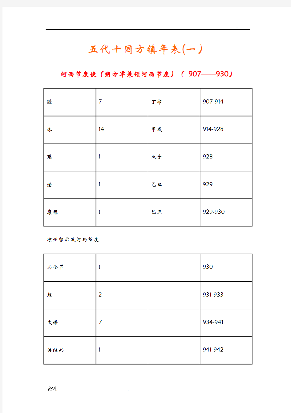 五代十国方镇年表(一)