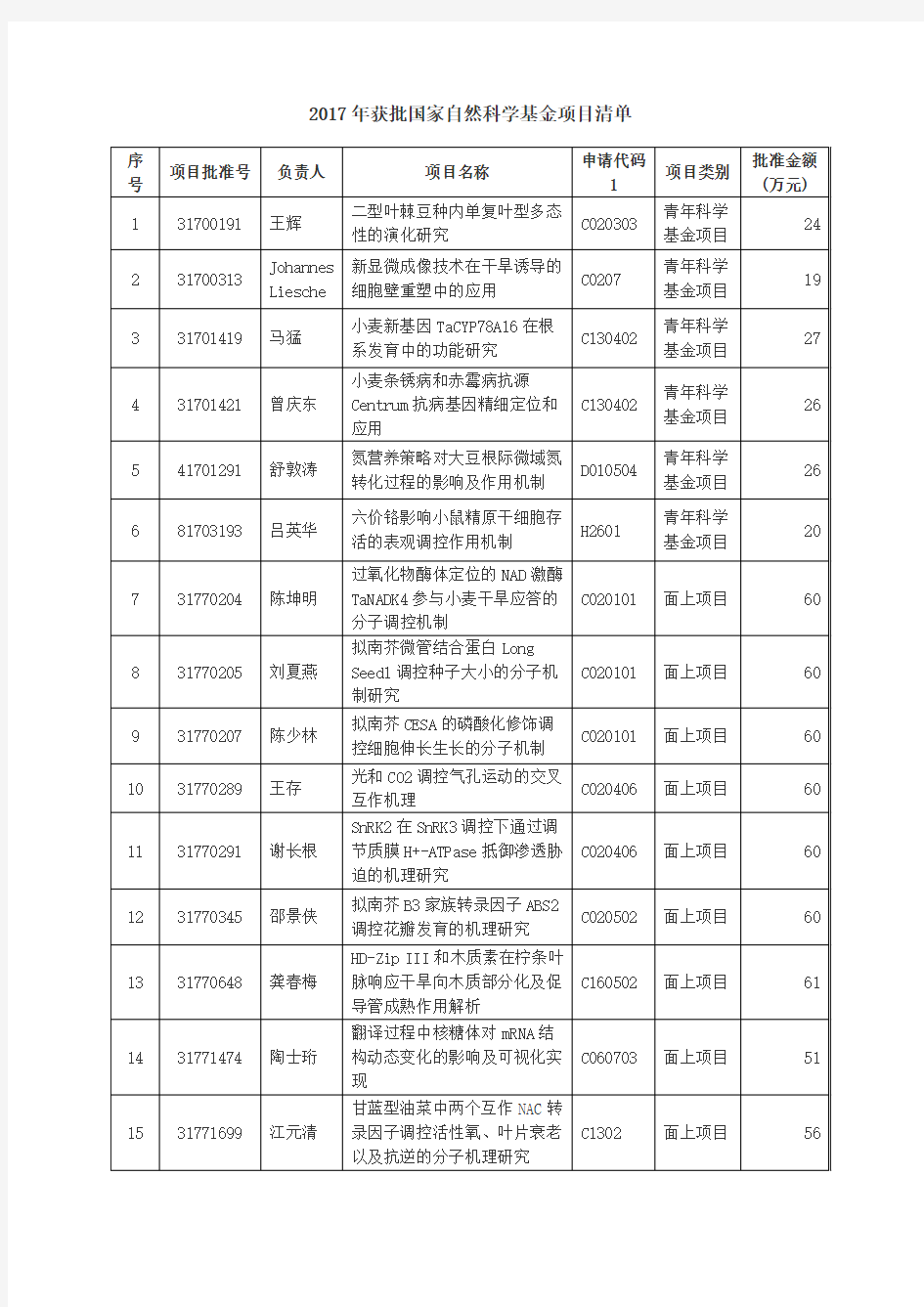 2017年获批国家自然科学基金项目清单