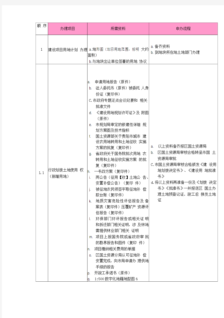 建设项目手续办理流程最新版本