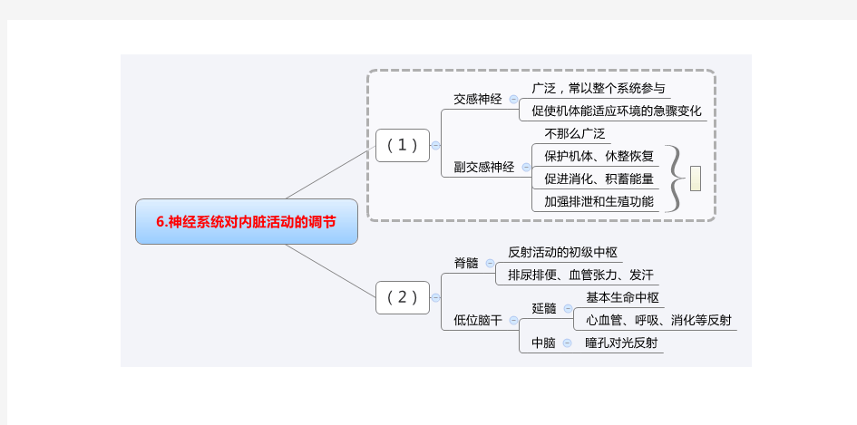 生理学各章节思维导图