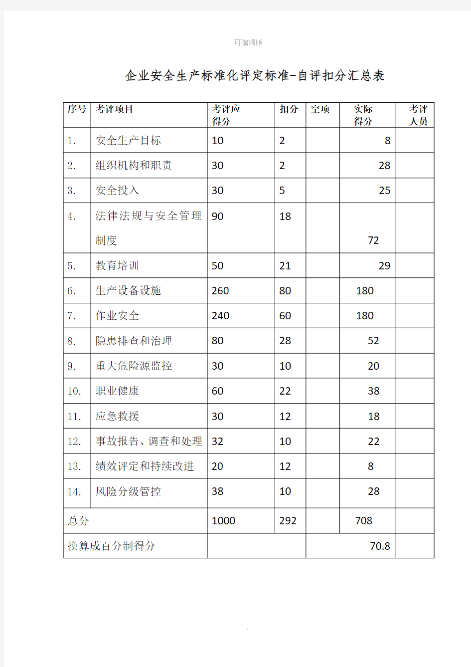 企业安全生产标准化评定标准-自评扣分汇总表