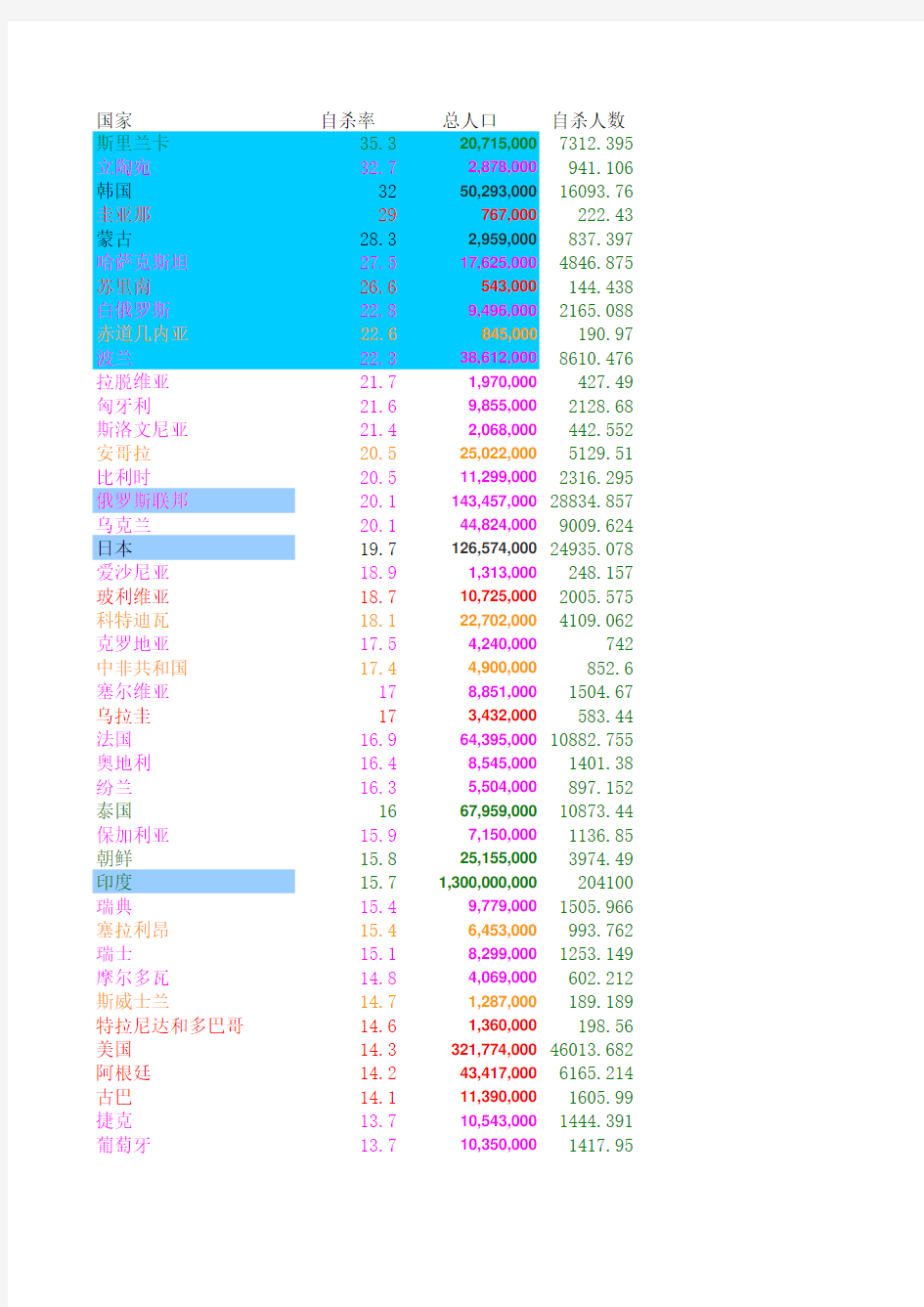 WHO公布各国自杀率自杀人口排名