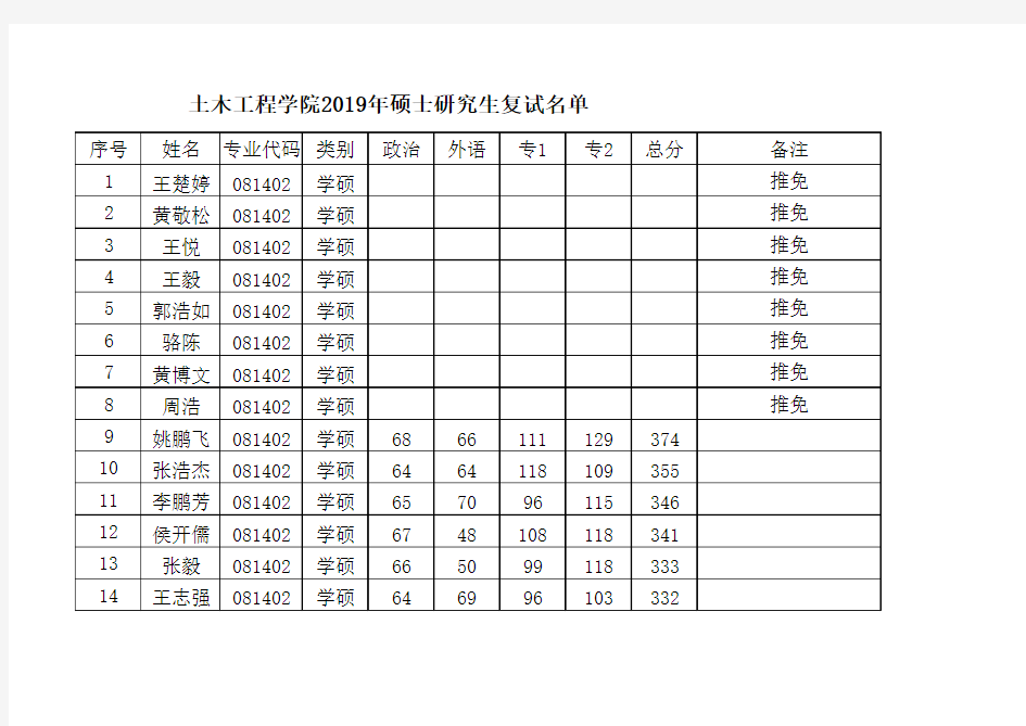 2019南京工业大学土木工程学院硕士研究生复试名单