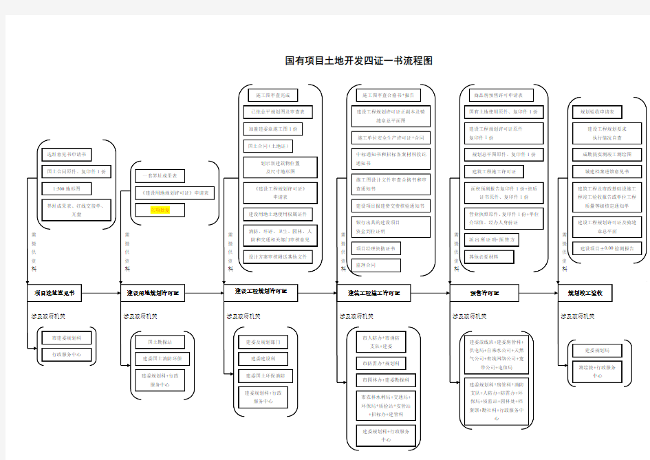 建设项目四证一书流程图