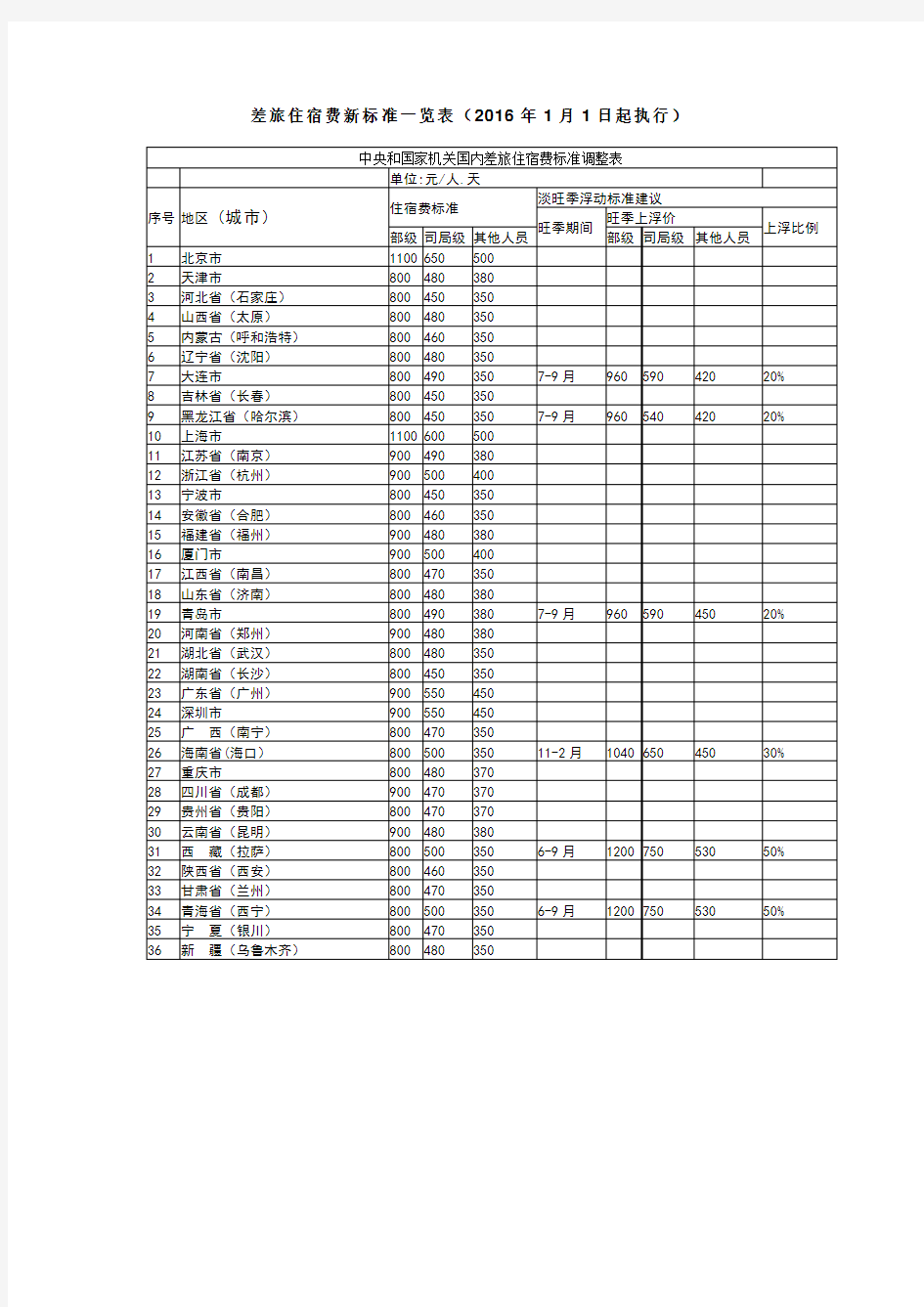 差旅住宿费调整标准表