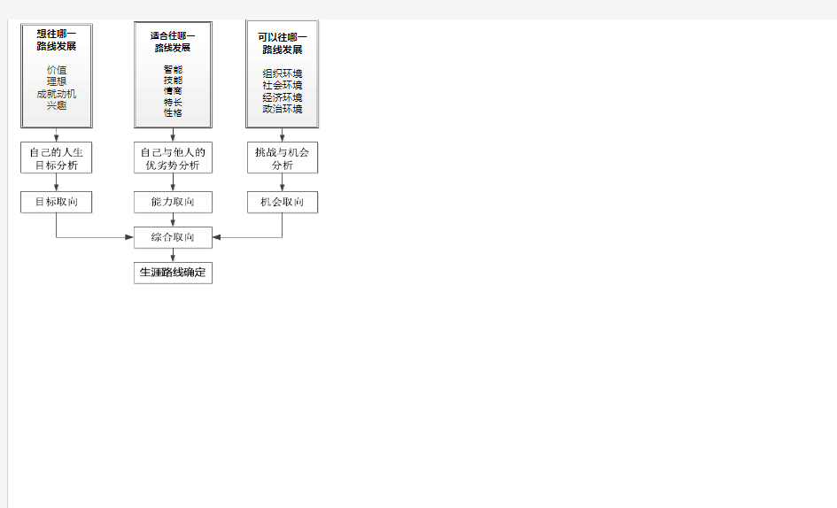 职业生涯规划流程图