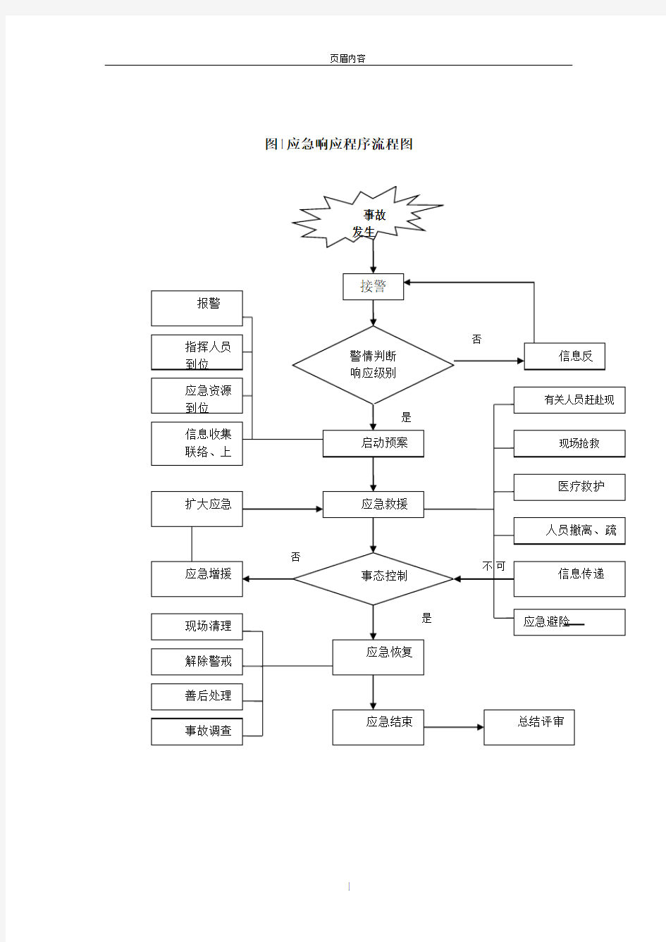 安全事故应急响应程序流程图