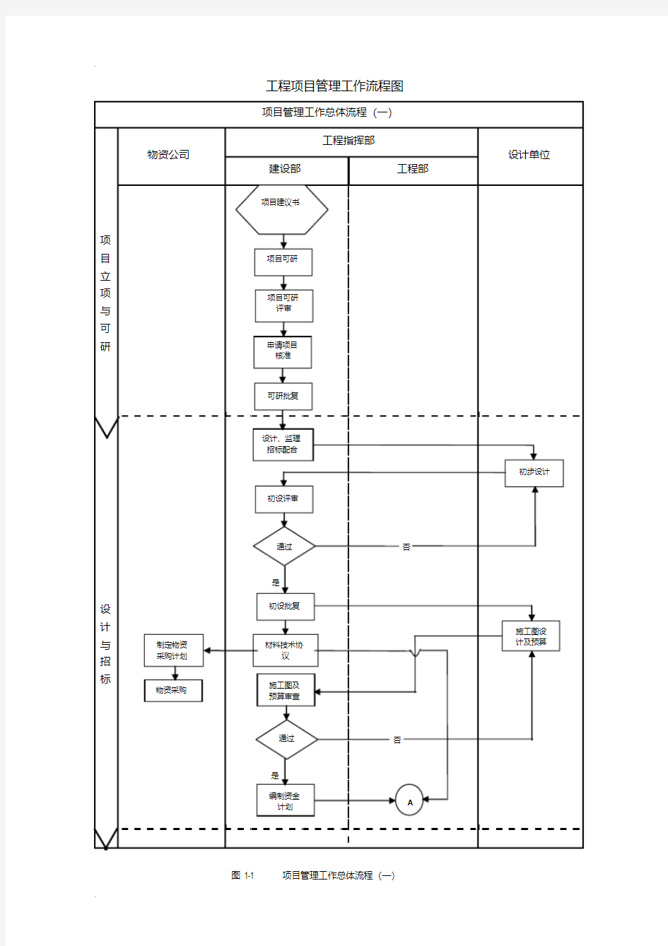 建设单位(业主方)工程项目管理系统流程图
