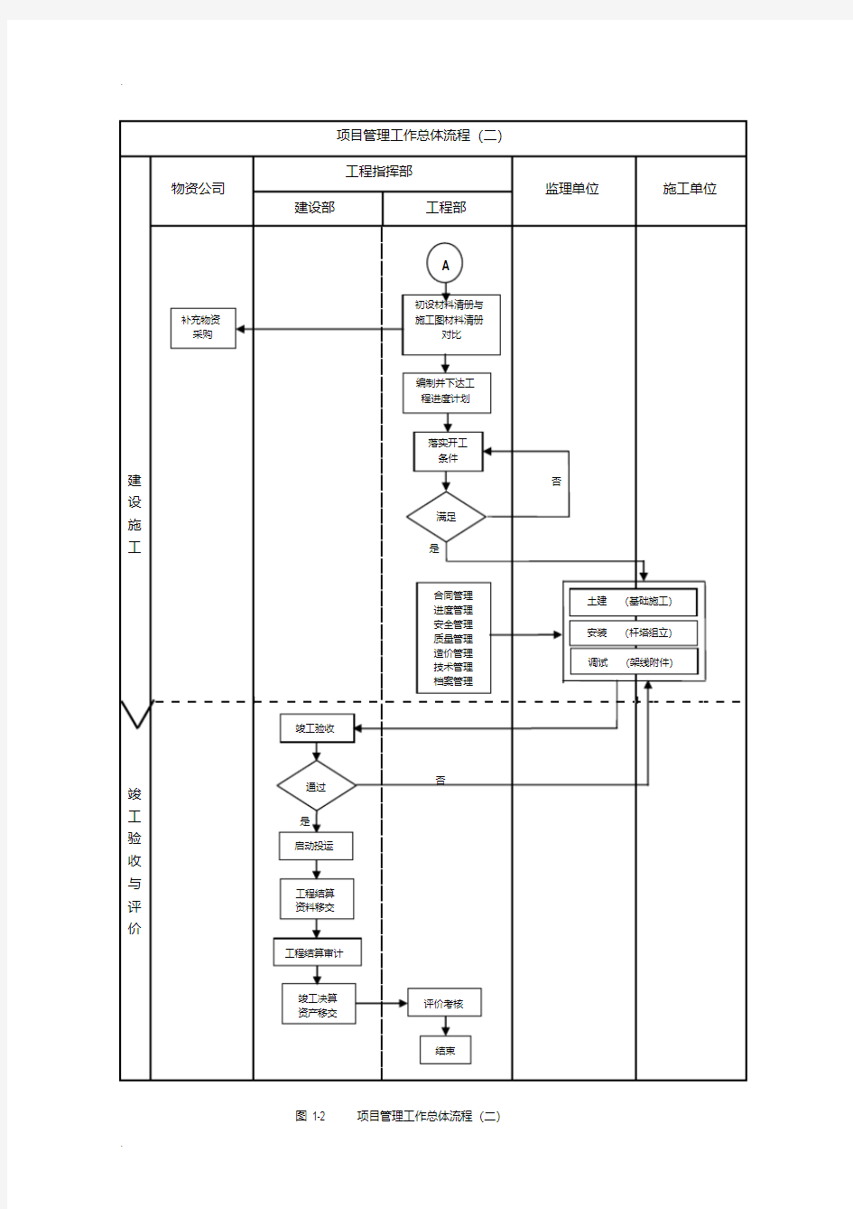 建设单位(业主方)工程项目管理系统流程图