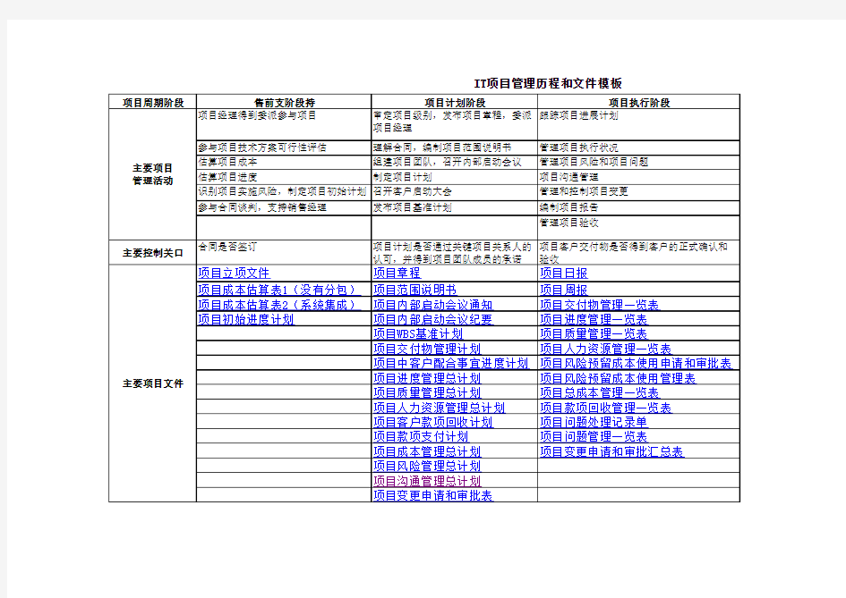 IT项目管理文件39个模板汇总