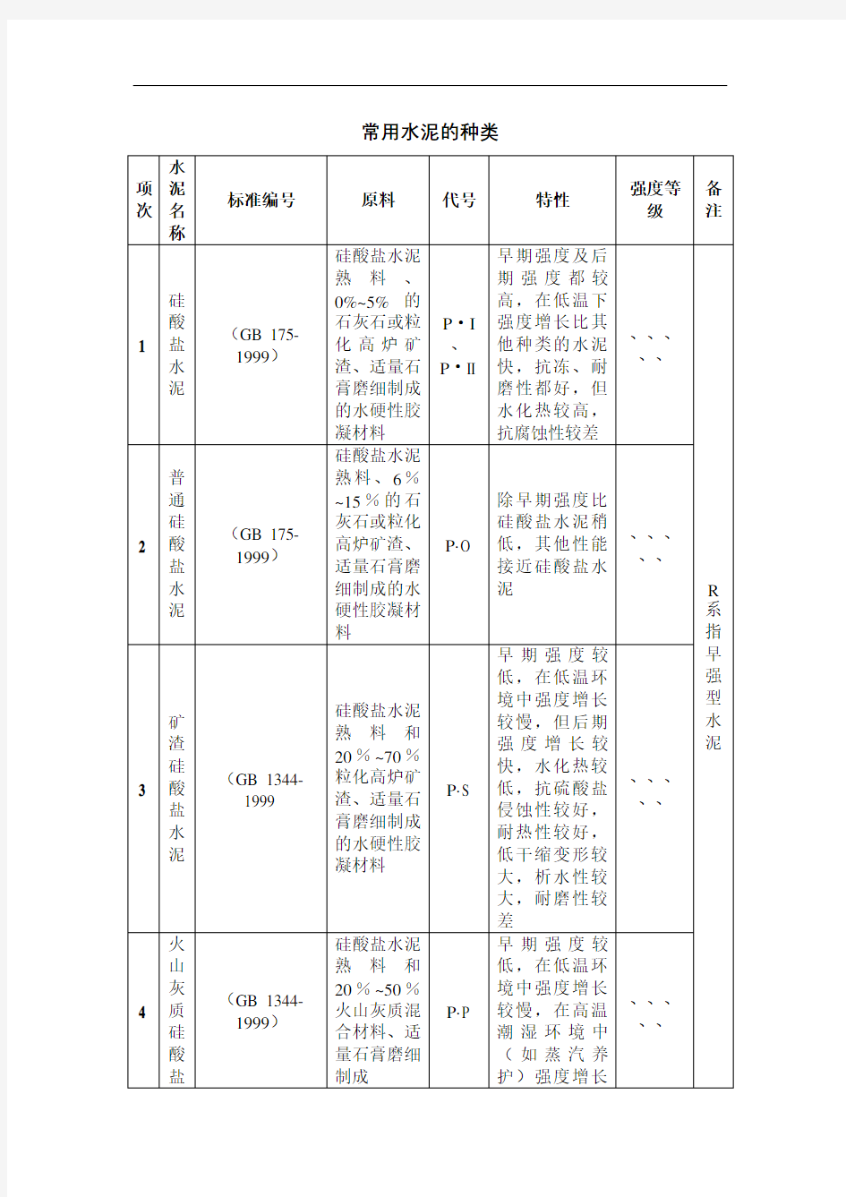 常用水泥的种类选用及其使用范围