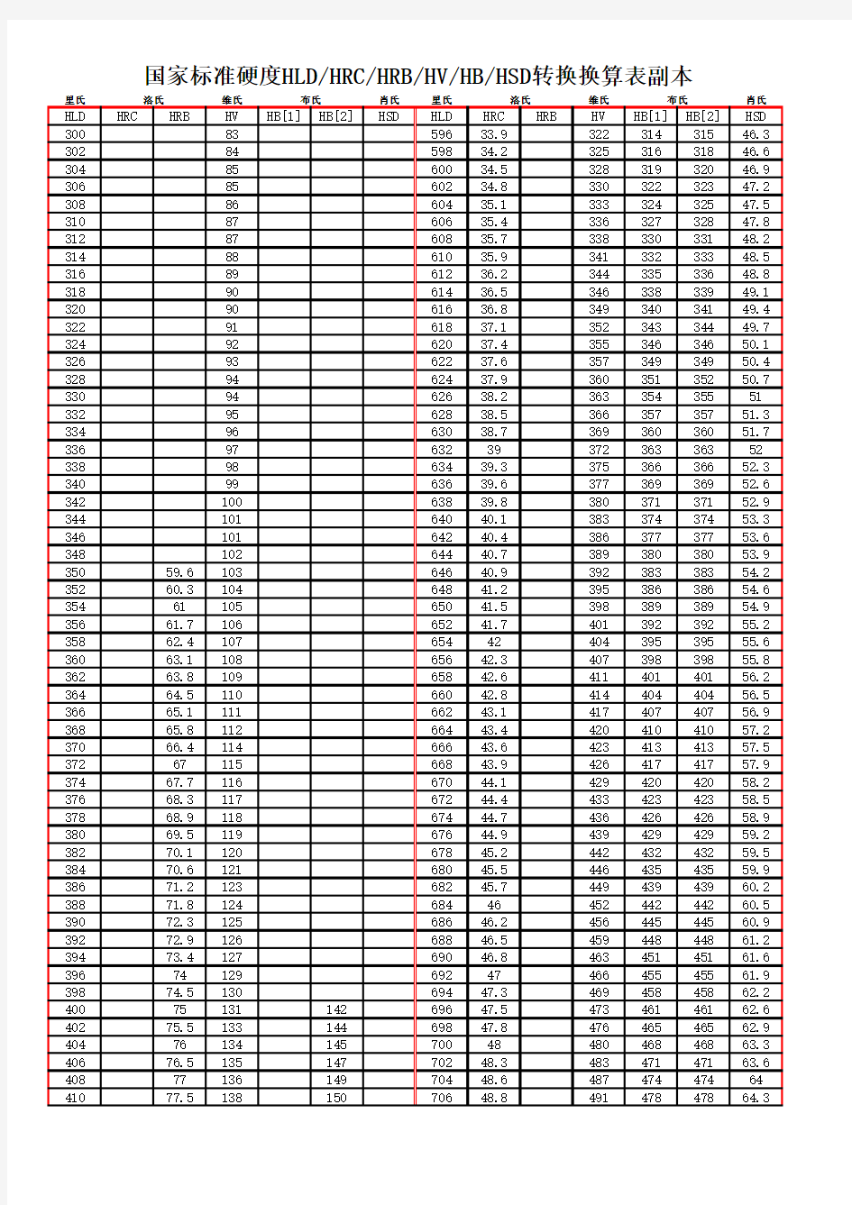 里氏、布氏、洛氏、肖氏硬度转换表