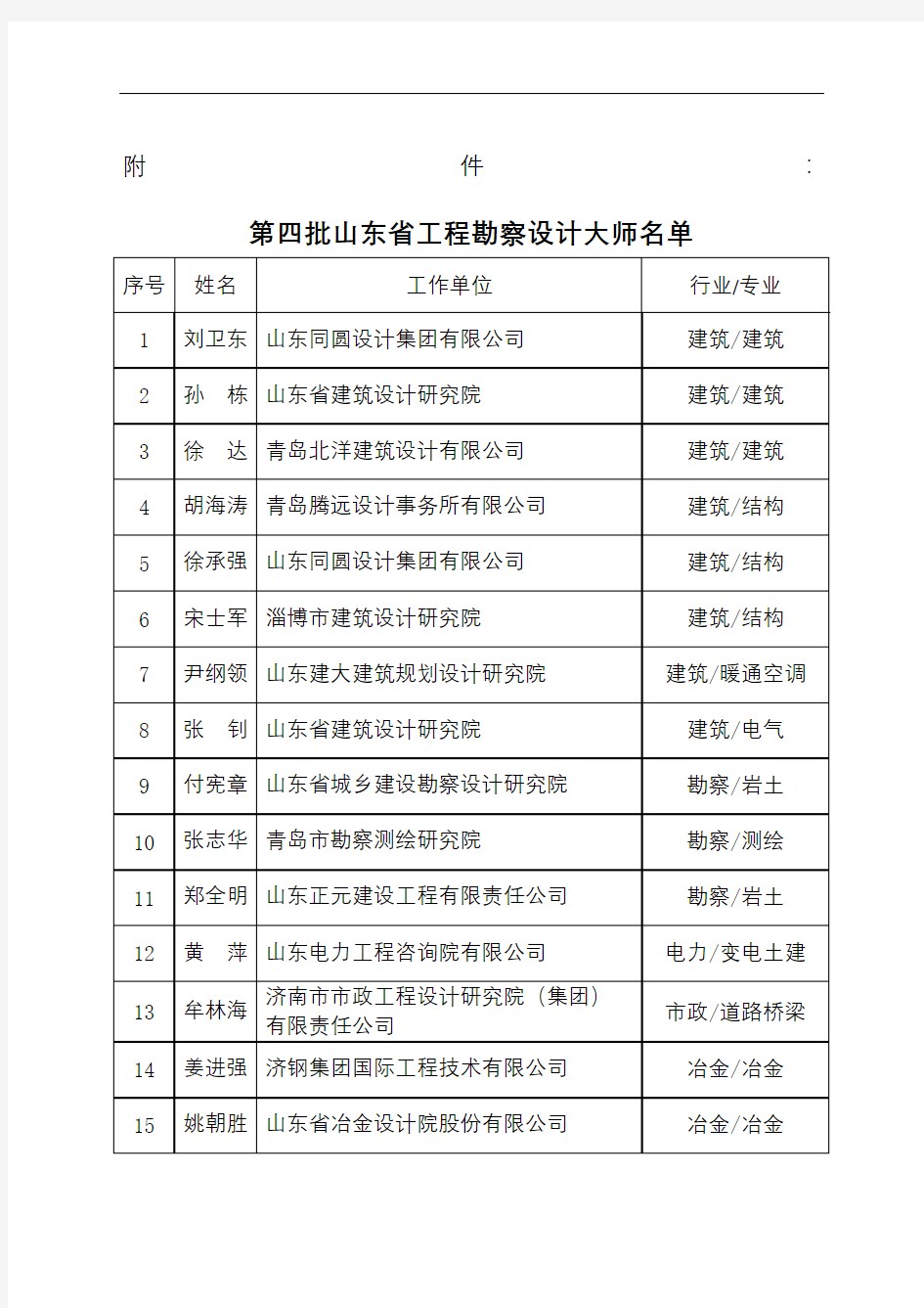 第四批山东省工程勘察设计大师名单