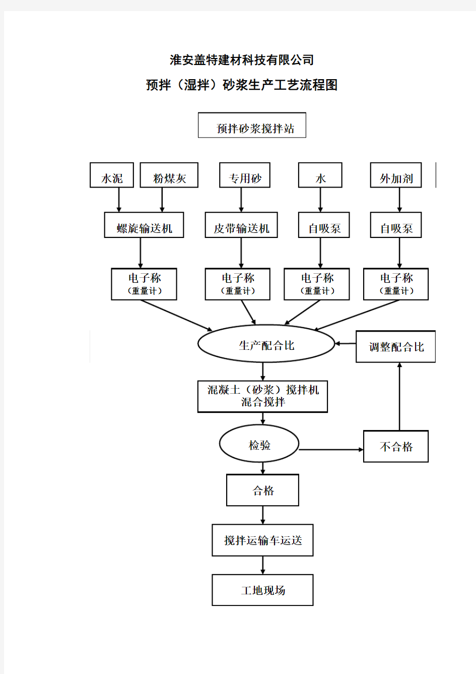 砂浆生产工艺流程图