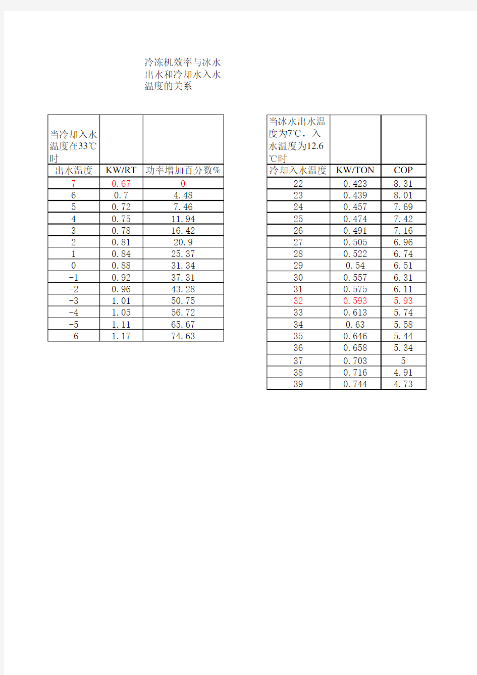 冷冻机效率与冰水出水和冷却水入水温度的关系