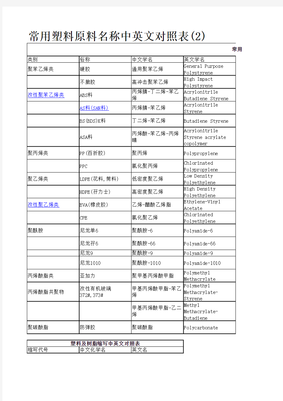 常用塑料原料名称中英文对照表