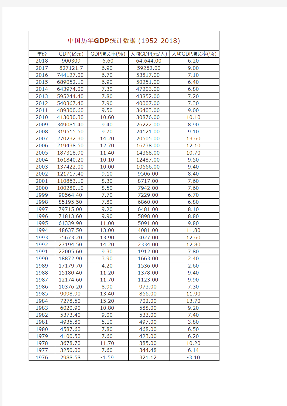 中国历年GDP统计数据(1952-2018)教程文件