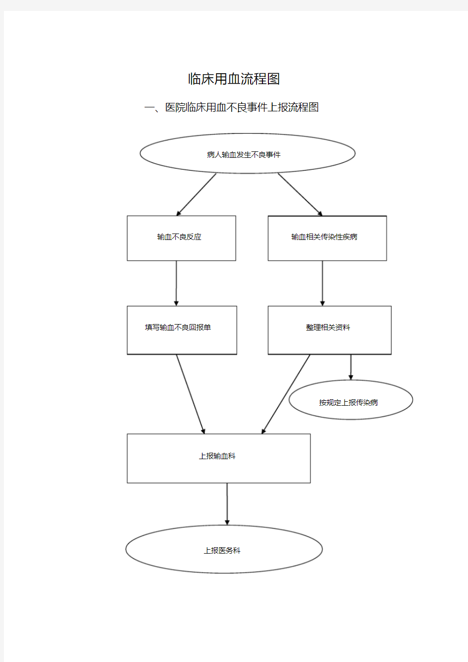 医院临床用血流程图