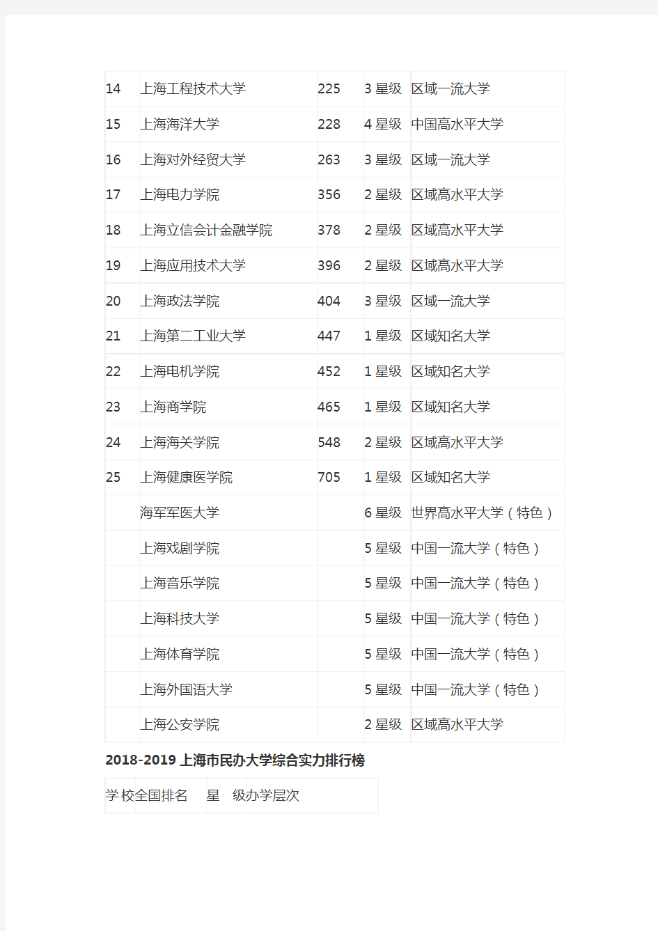2018-2019上海市大学综合实力排行榜