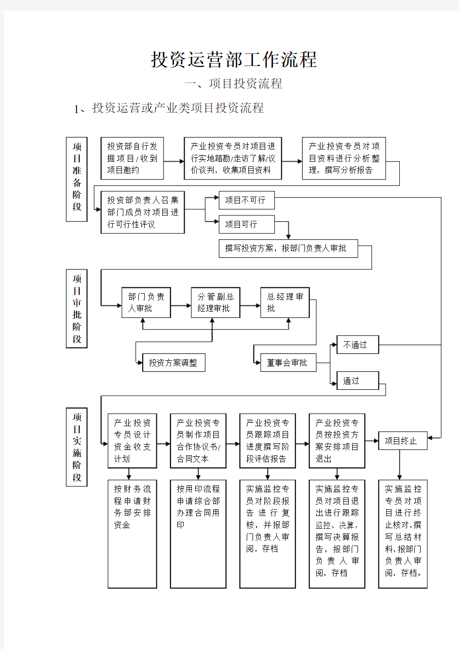 投资运营部工作流程