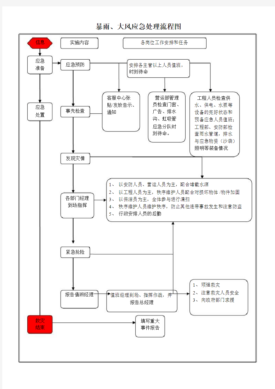 各类应急处理流程图整理