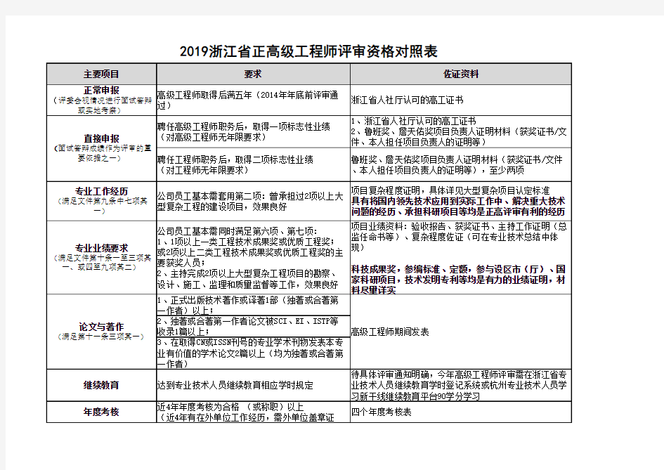 浙江省正高级工程师评审条件对照表