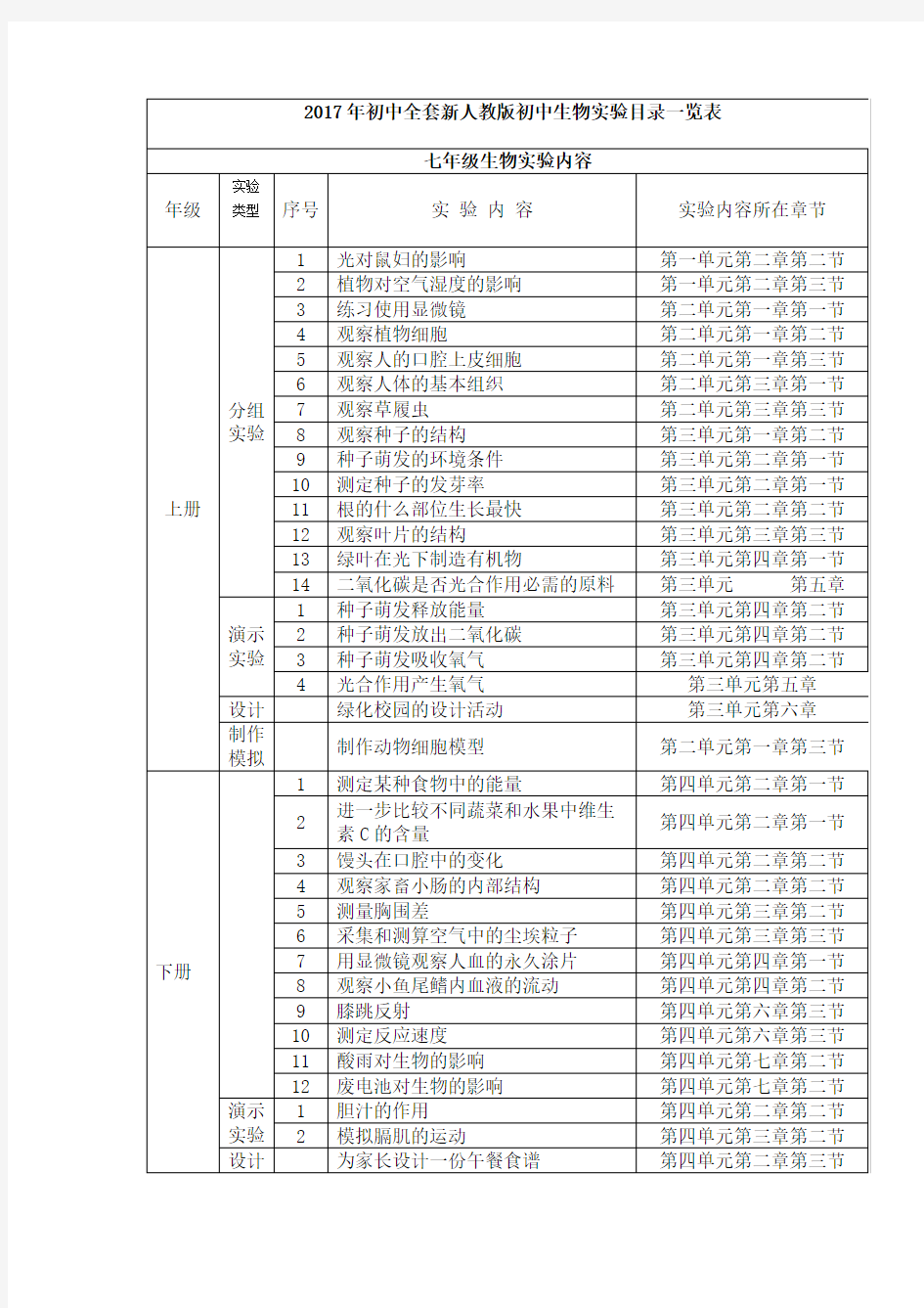 2017年初中全套新人教版初中生物实验目录一览表