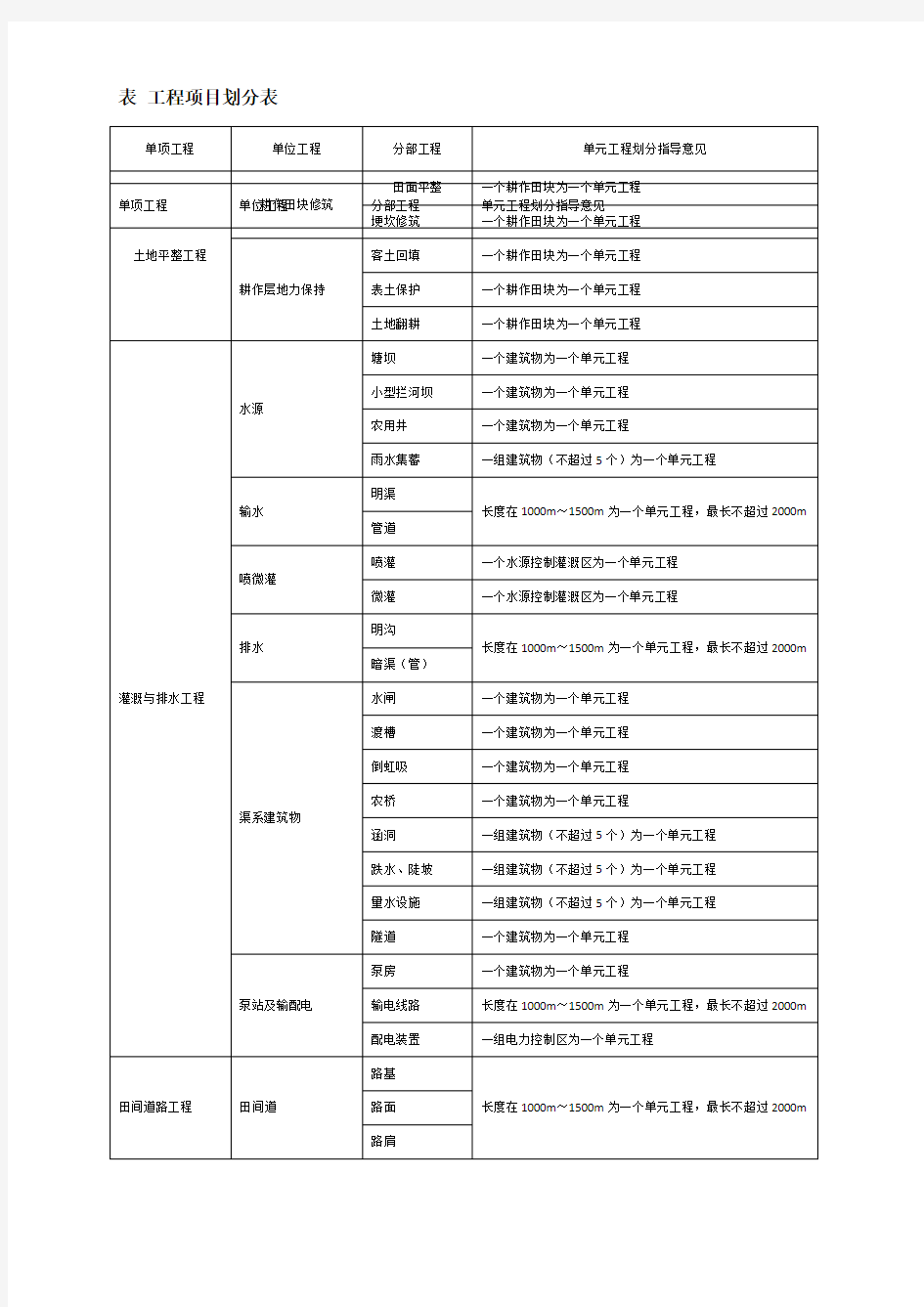 项目划分最新标准