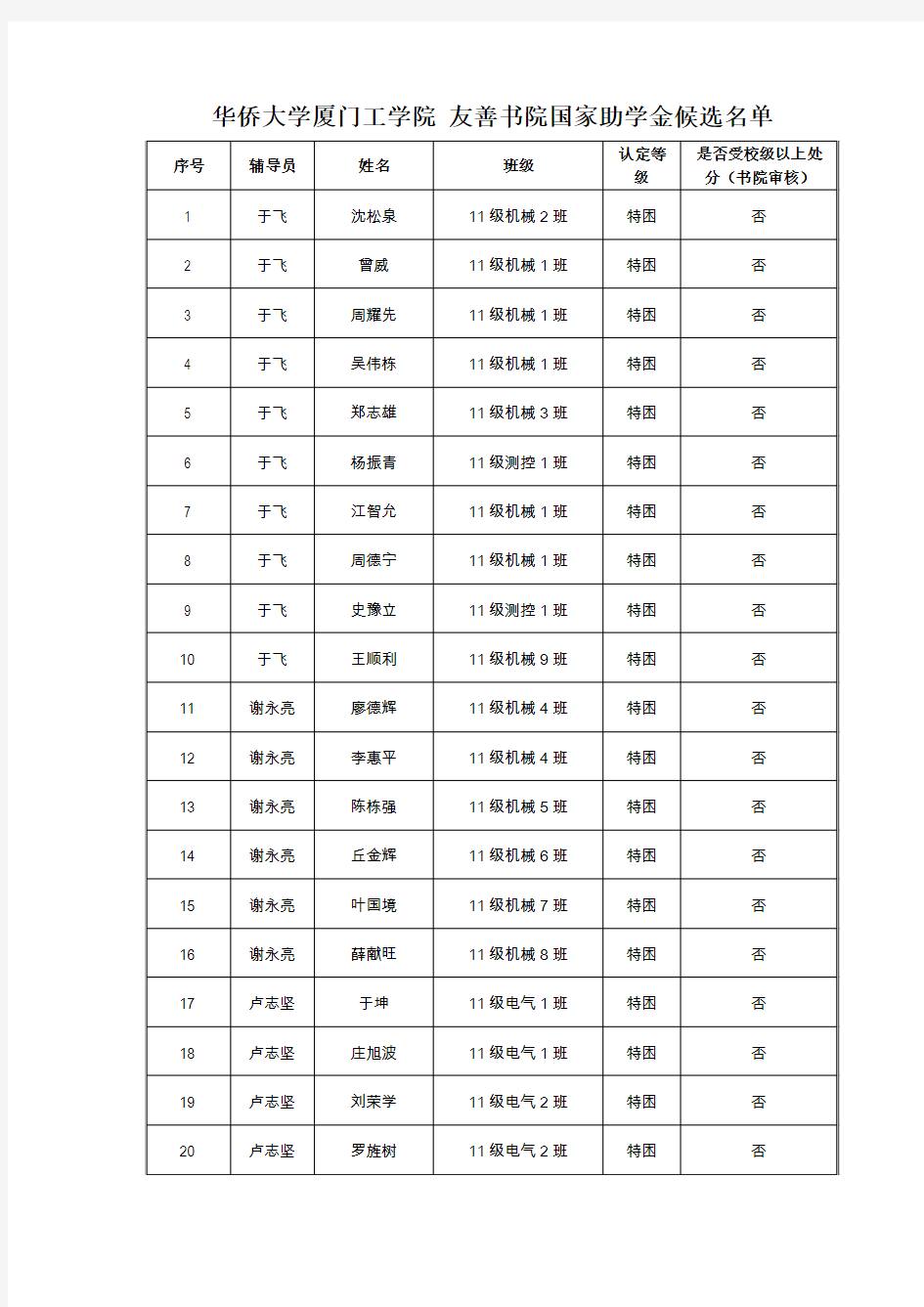 华侨大学厦门工学院友善书院国家助学金候选名单